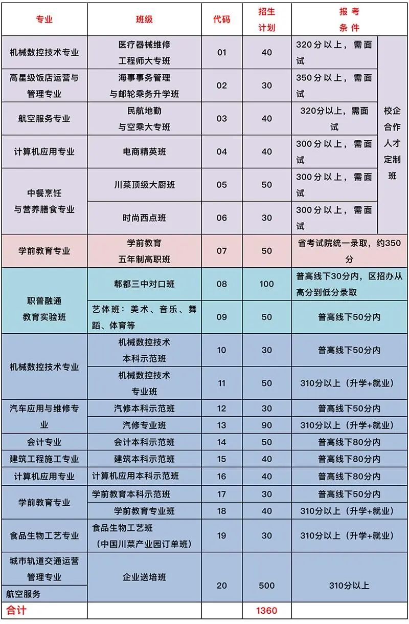 成都市郫都区友爱职业技术学校2021年招生【含五年制大专班】