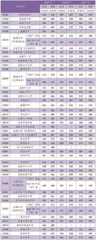 2017年-2019年成都“5+2”区域高中录取分数线