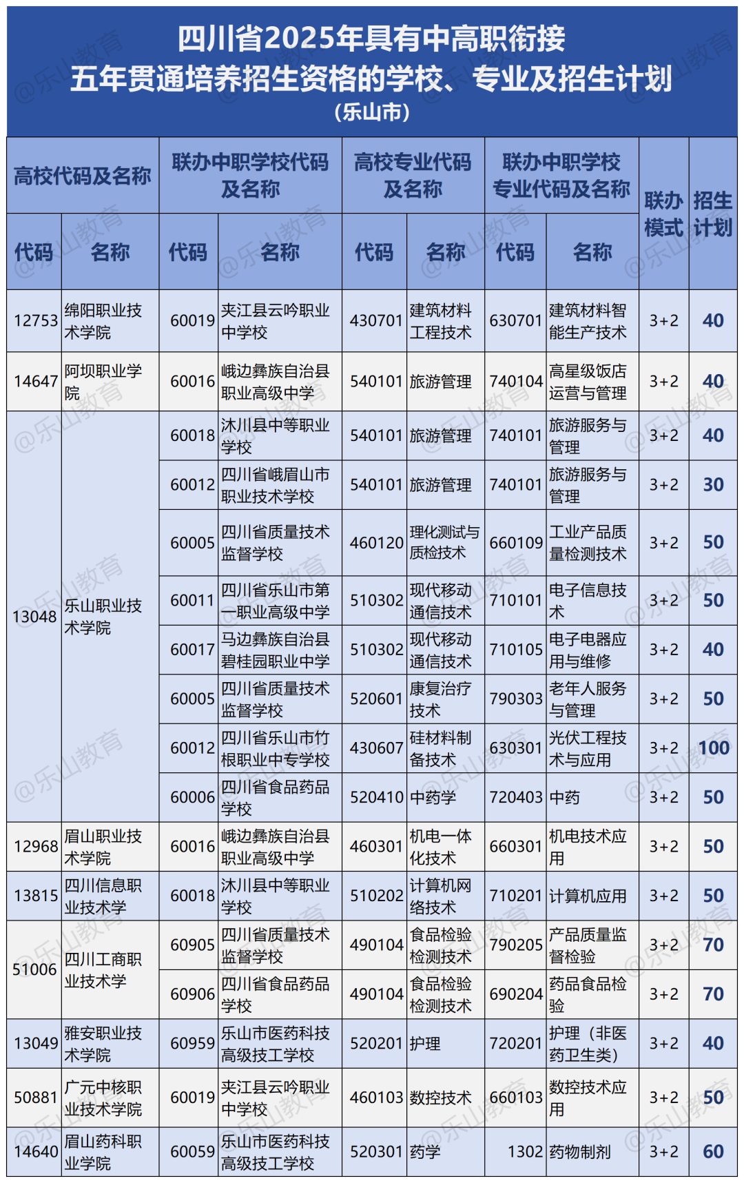 2025年乐山五年制大专招生计划880人！2025年乐山市10所中职16个专业和9所高职联办“3 2”