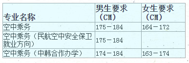 成都航空职业技术学院空中乘务专业单招报考要求以及学费