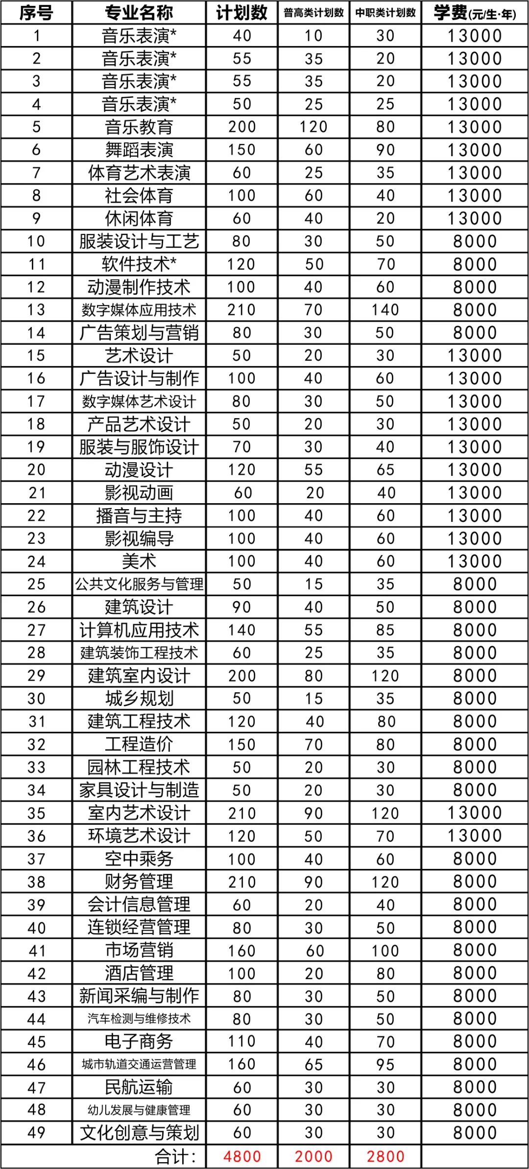 2020年成都艺术职业大学单独招生简章来了