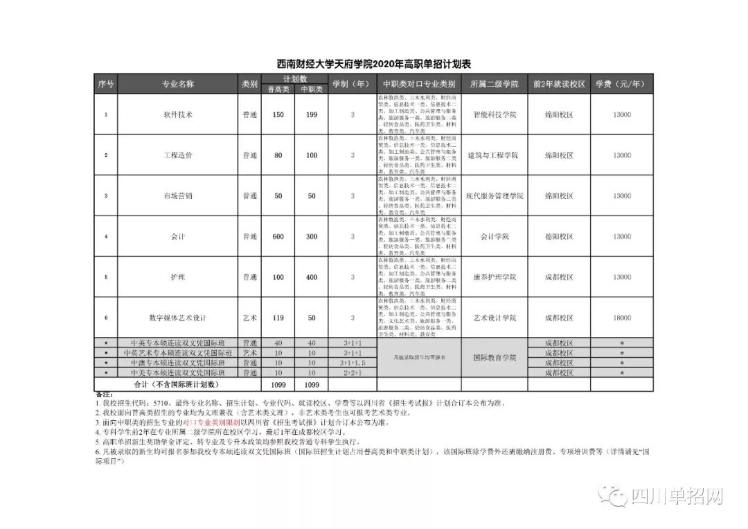 西南财经大学天府学院年单招专业 单招计划及学费 西南财经大学天府学院 四川单招网