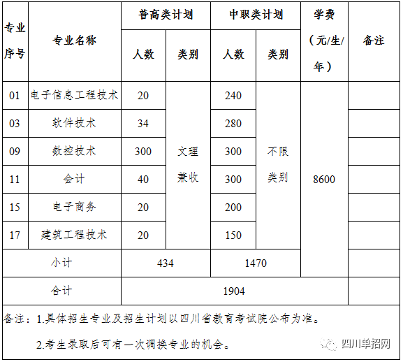 2019年四川电子机械职业技术学院单招专业、单招计划、考试内容、报考人数及录取分数线