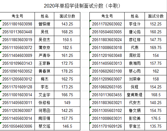 四川财经职业学院2020年单招学徒制面试分数中职类