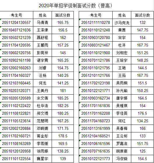 四川财经职业学院2020年单招学徒制面试分数（普高）