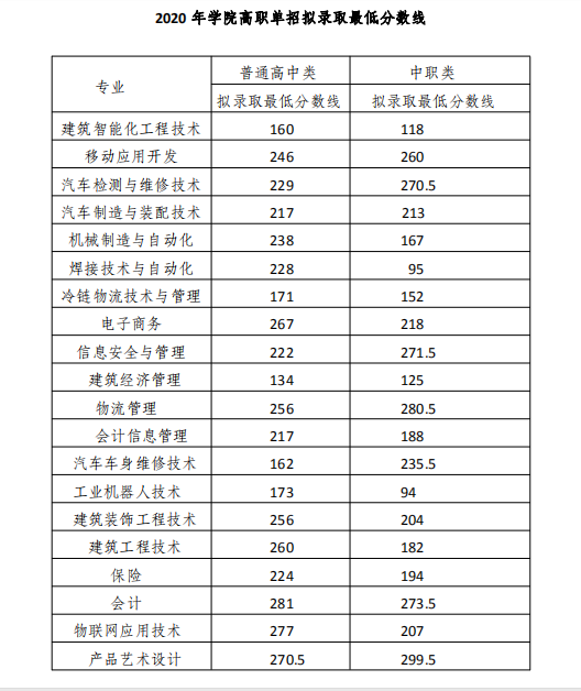 成都工业职业技术学院2020年单招录取分数线