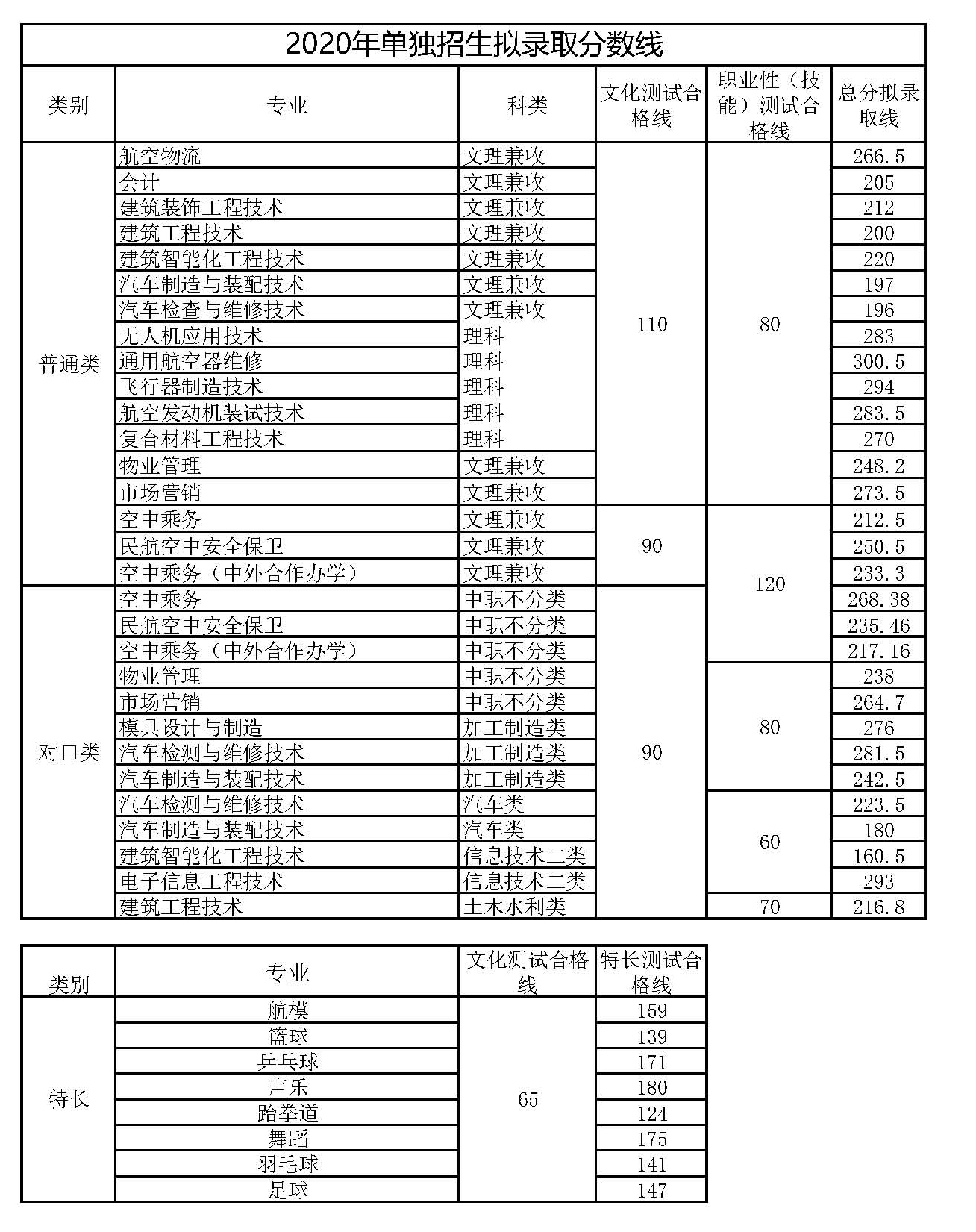 成都航空职业技术学院2020年单招录取分数线