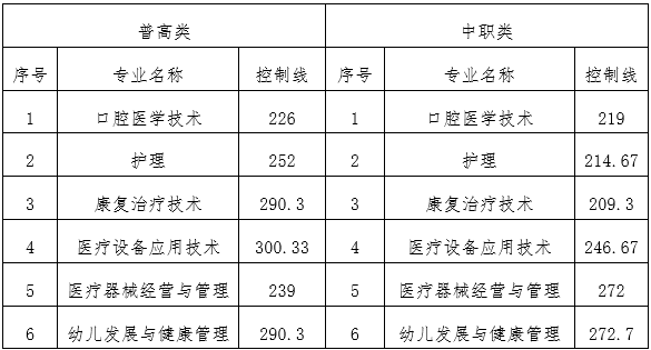 资阳口腔职业学院2020年单独招生考试拟录取控制分数线