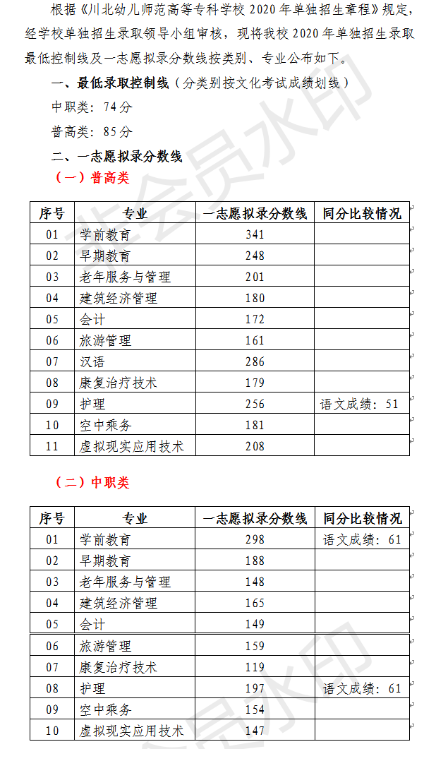 川北幼儿师范高等专科学校2020年高职单招拟录分数线