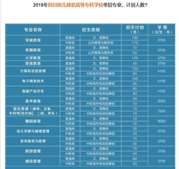 2019年四川幼儿师范高等专科学校单招专业、计划人数