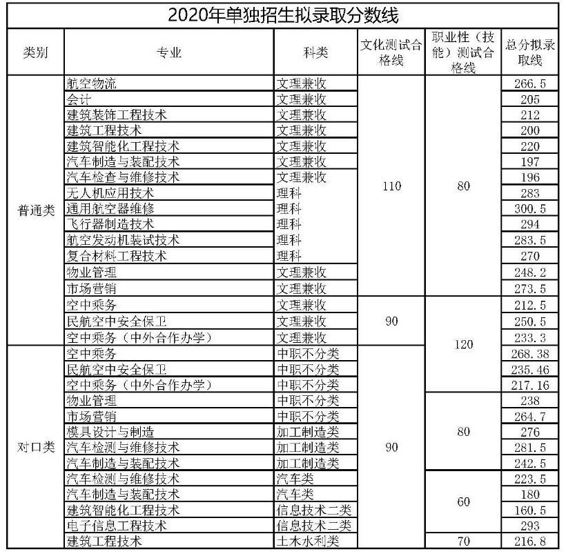 2020年成都航空职业技术学院高职单招分数线