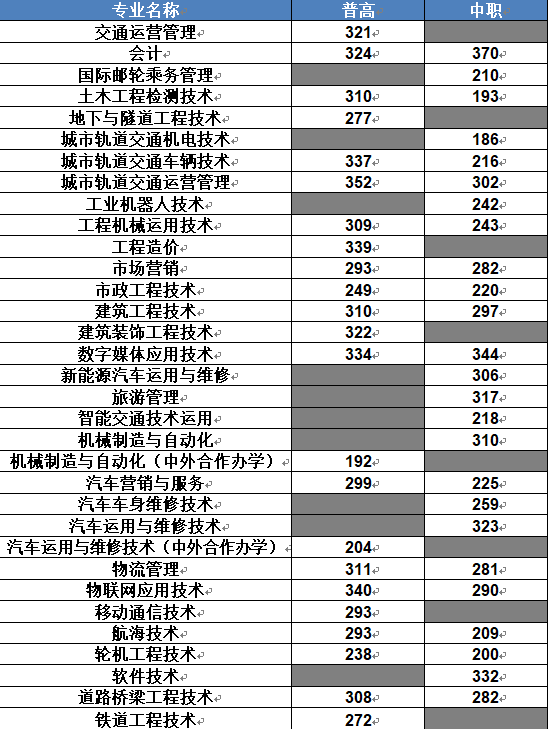 四川交通职业技术学院2020年单招录取分数线