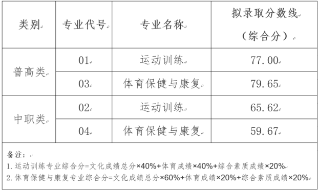 四川体育职业学院2020年高职单招各专业录取分数线公示