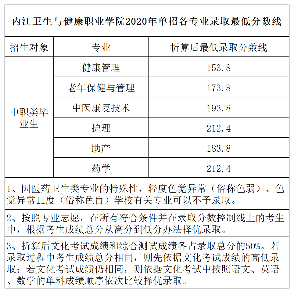 2020年内江卫生与健康职业学院高职单招分数线