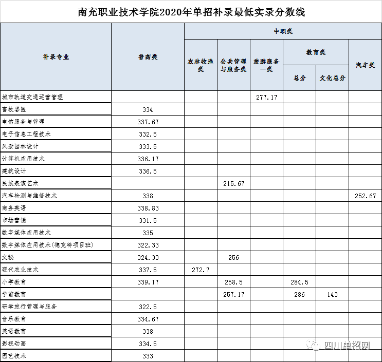 南充单招学校及2020年单招录取分数线