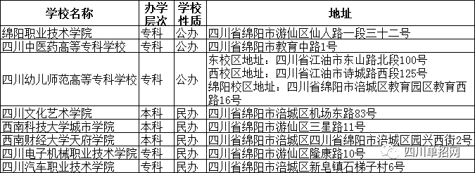 绵阳单招学校汇总-想去这个城市读书的可以收藏！