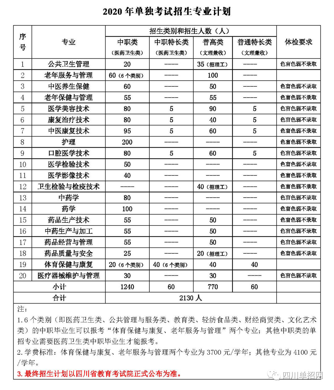 【收藏】四川单招5所医护类专门学校，招生计划及录取分数汇总