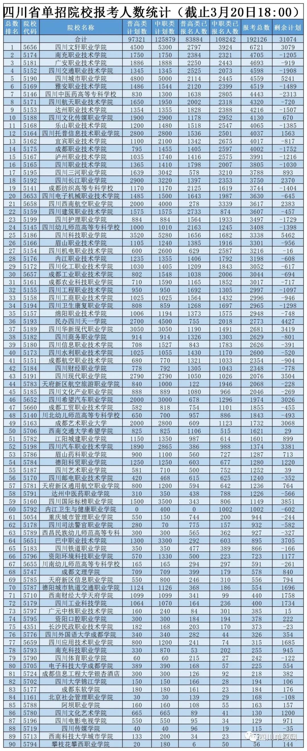 2020年四川单招淘汰人数