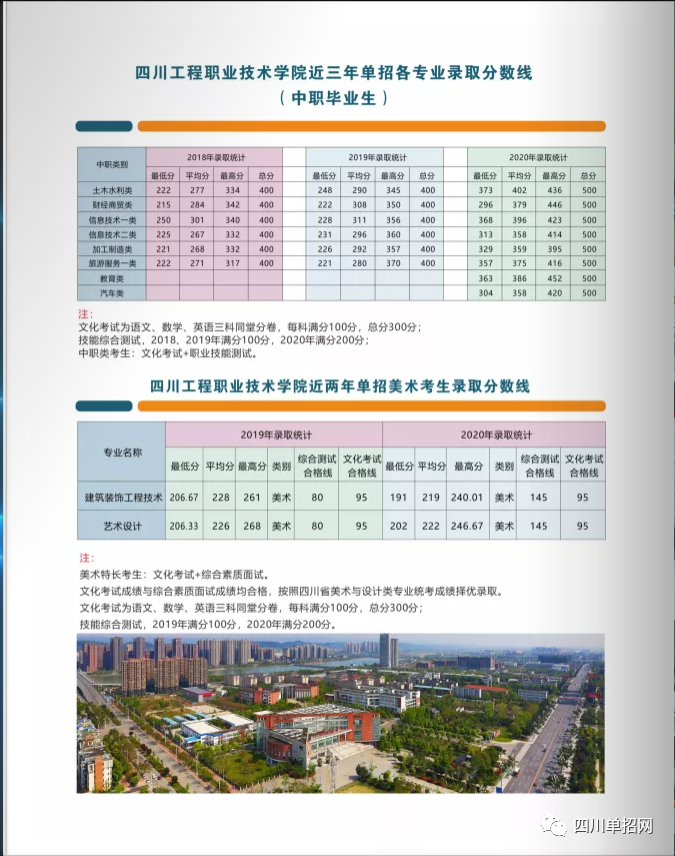四川工程职业技术学院2021单招专业和单招计划以及往年录取分数线等