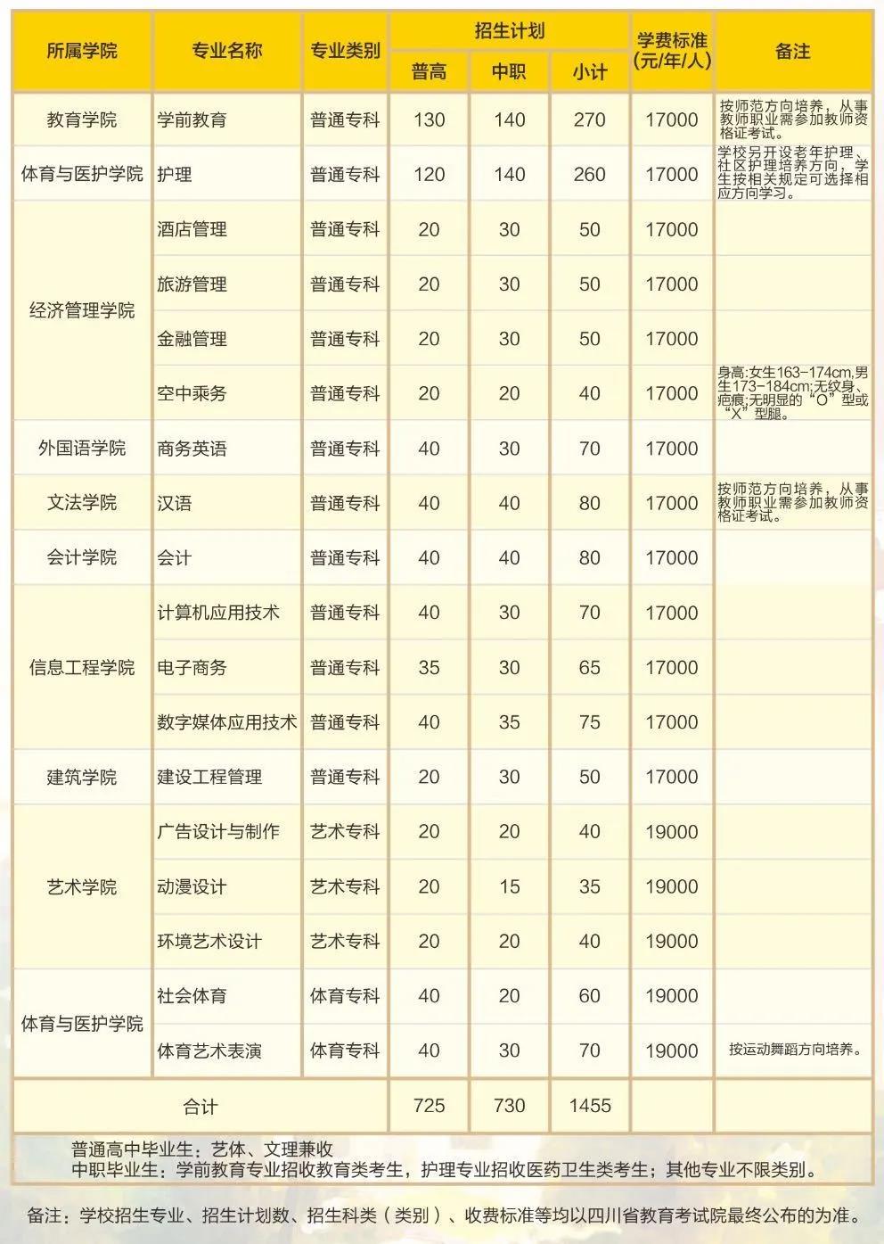 成都文理学院2021年高职单招招生专业及学费表