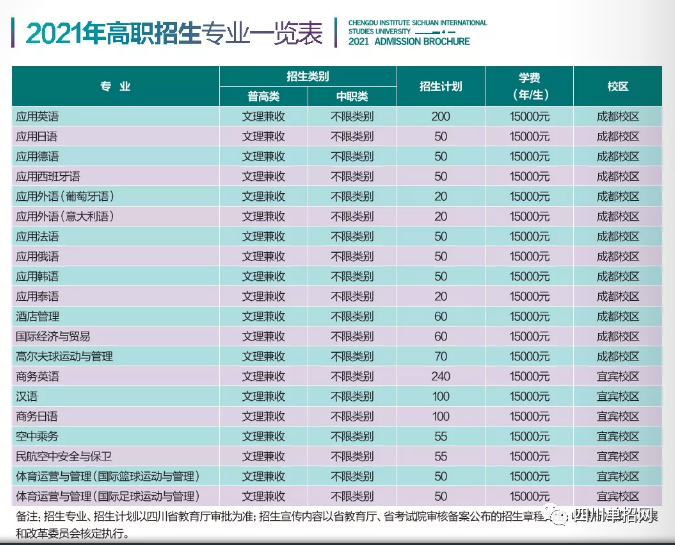 四川外国语大学成都学院2021年单招专业、单招计划及学费