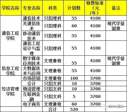 四川邮电职业技术学院2021年单招专业、单招计划及学费表