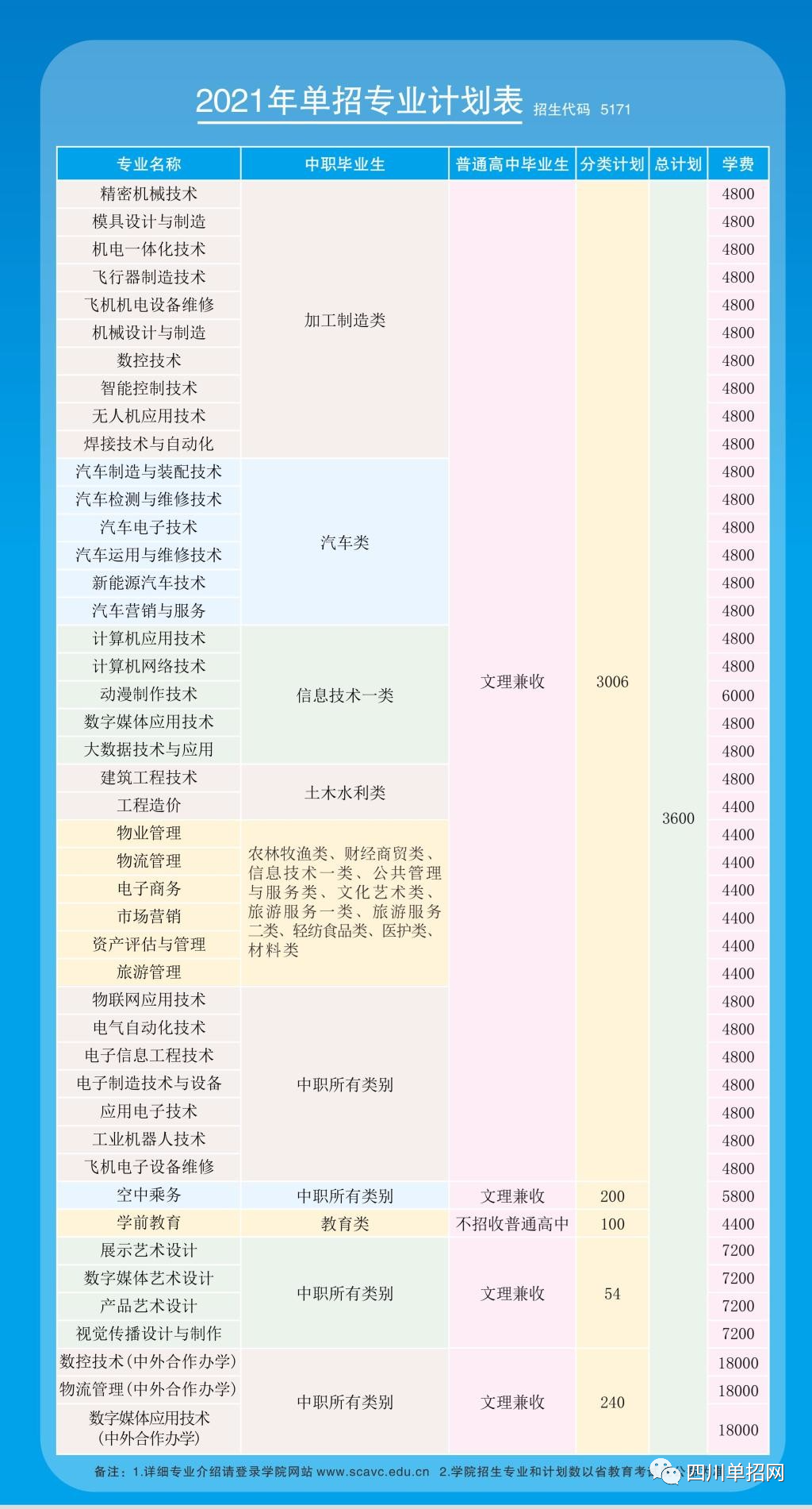 四川航天职业技术学院2021年单招专业、单招计划和学费