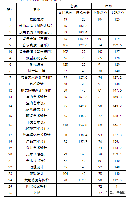 四川艺术职业学院2021年学院单招分数线及录取名单公示