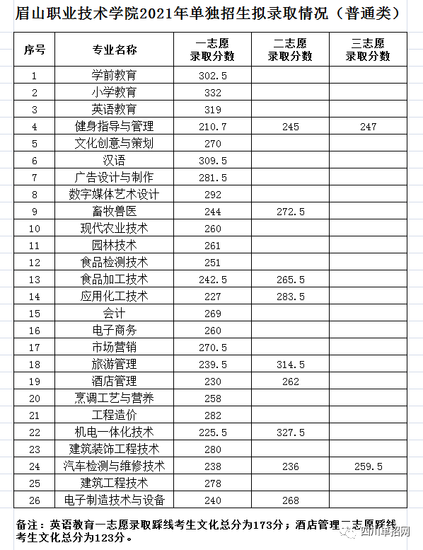 眉山职业技术学院2021单招分数线