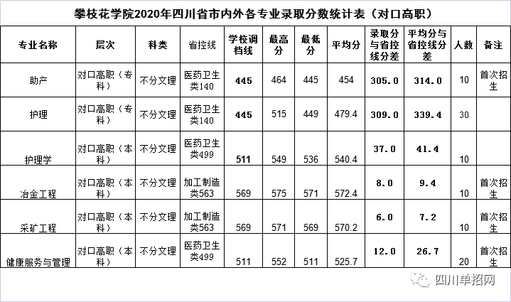 四川对口高考招生有哪些本科学校？（四川对口高考招生什么类别？）