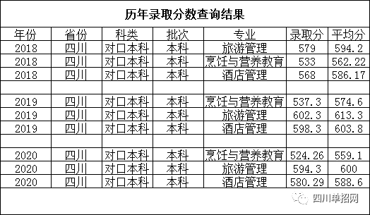 四川对口高考招生有哪些本科学校？（四川对口高考招生什么类别？）