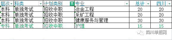 四川对口高考招生有哪些本科学校？（四川对口高考招生什么类别？）