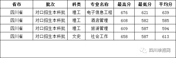 四川对口高考招生有哪些本科学校？（四川对口高考招生什么类别？）