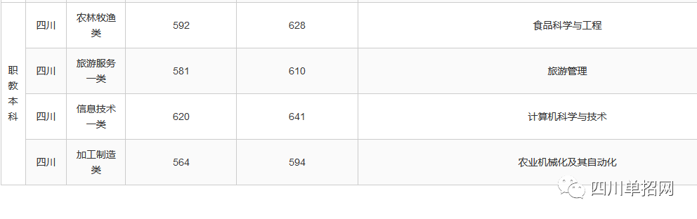 四川对口高考招生有哪些本科学校？（四川对口高考招生什么类别？）