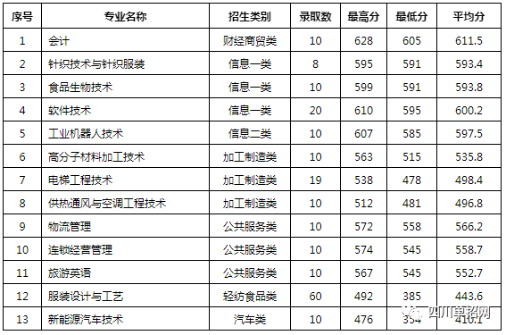 四川对口高职招生专科学校名单及分数线汇总（四川哪些学校招收对口学生）