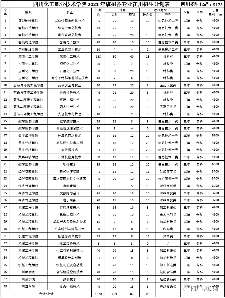 四川对口高职招生专科学校名单及分数线汇总（四川哪些学校招收对口学生）