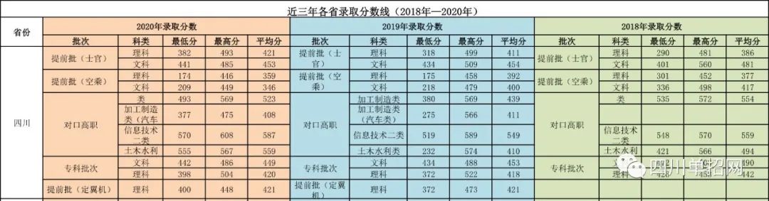 四川对口高职招生专科学校名单及分数线汇总（四川哪些学校招收对口学生）