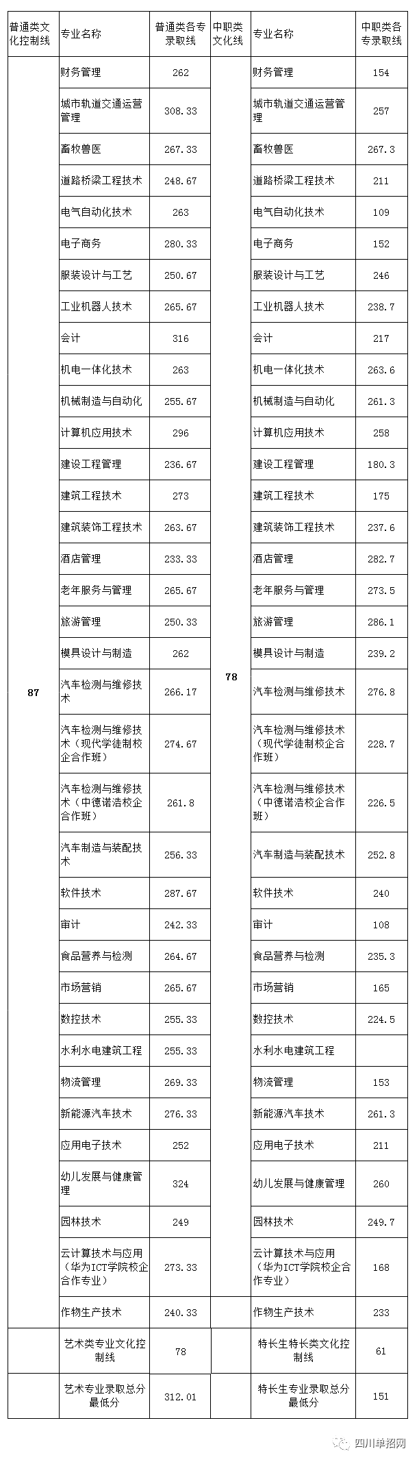 四川对口高职招生专科学校名单及分数线汇总（四川哪些学校招收对口学生）