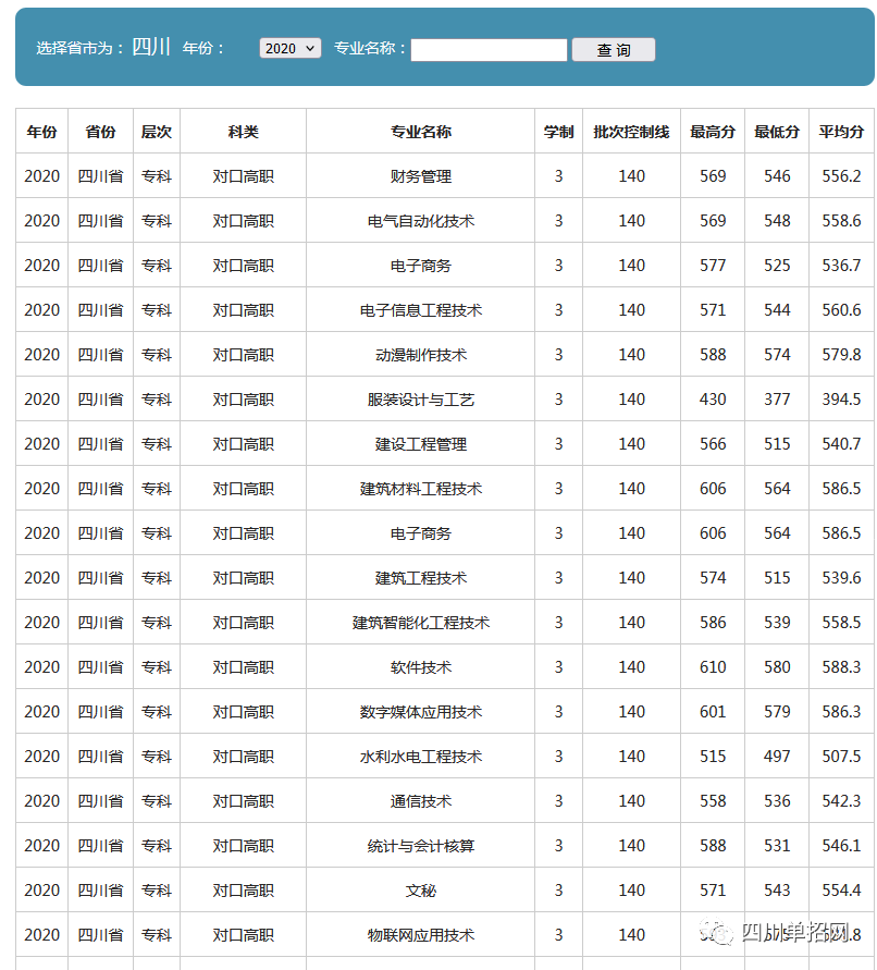 四川对口高职招生专科学校名单及分数线汇总（四川哪些学校招收对口学生）