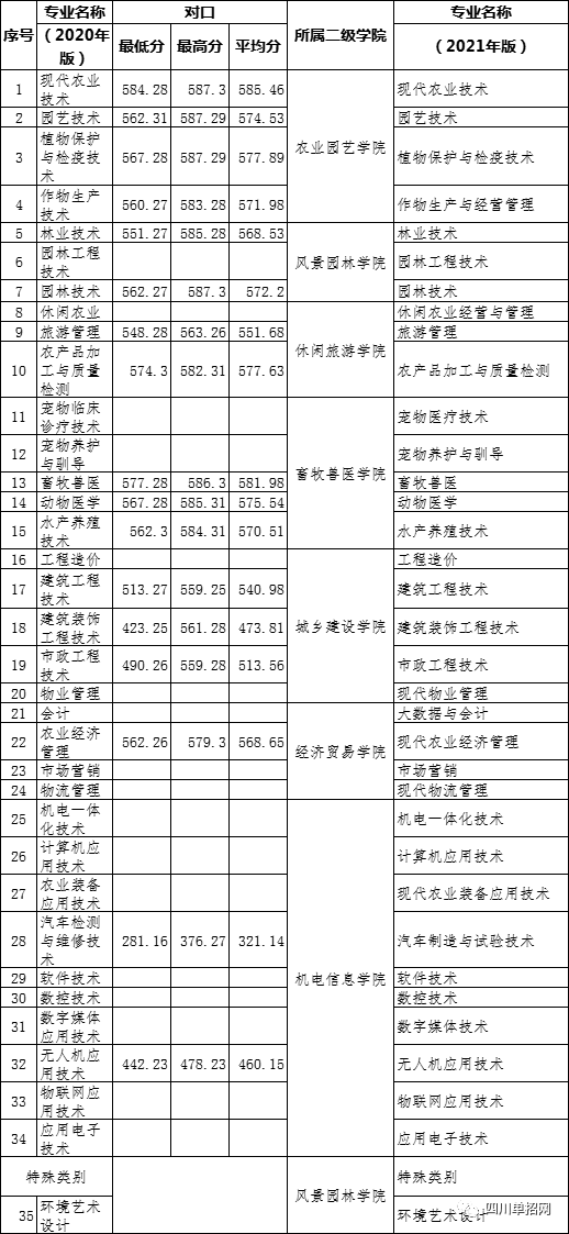 四川对口高职招生专科学校名单及分数线汇总（四川哪些学校招收对口学生）