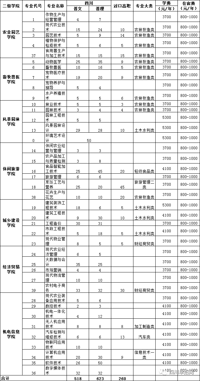 四川对口高职招生专科学校名单及分数线汇总（四川哪些学校招收对口学生）