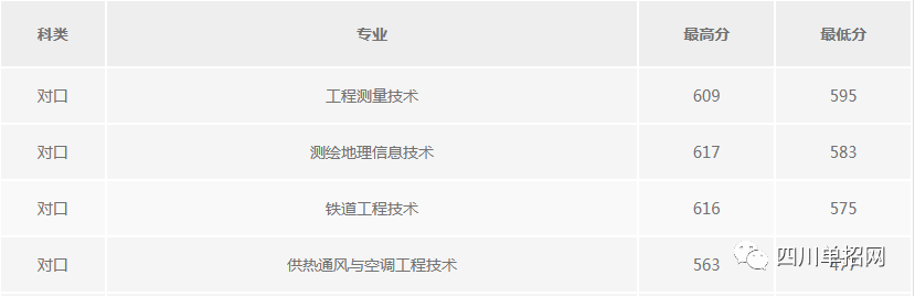 四川对口高职招生专科学校名单及分数线汇总（四川哪些学校招收对口学生）