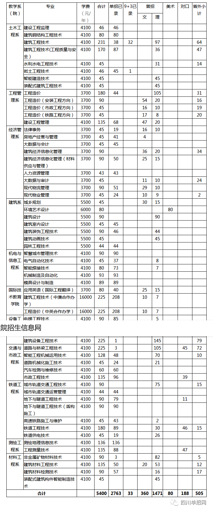 四川对口高职招生专科学校名单及分数线汇总（四川哪些学校招收对口学生）