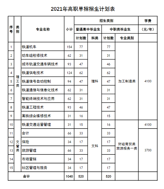 四川铁道职业学院2021年单招专业及招生计划