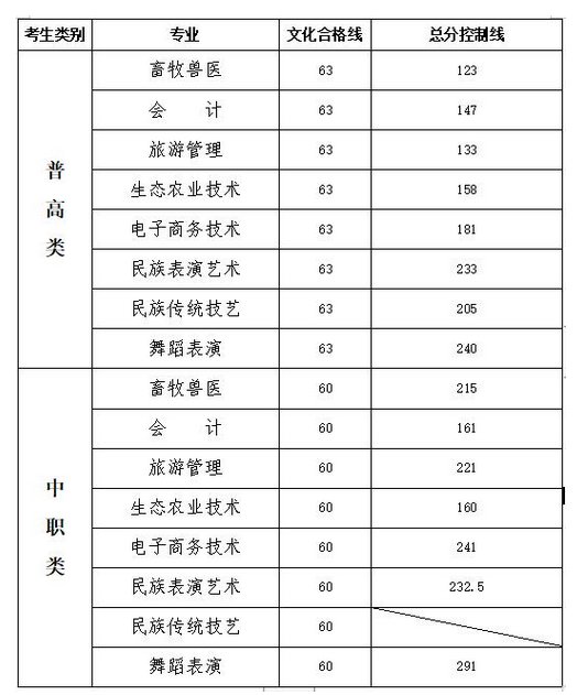 阿坝职业学院2021年单招拟录取控制线