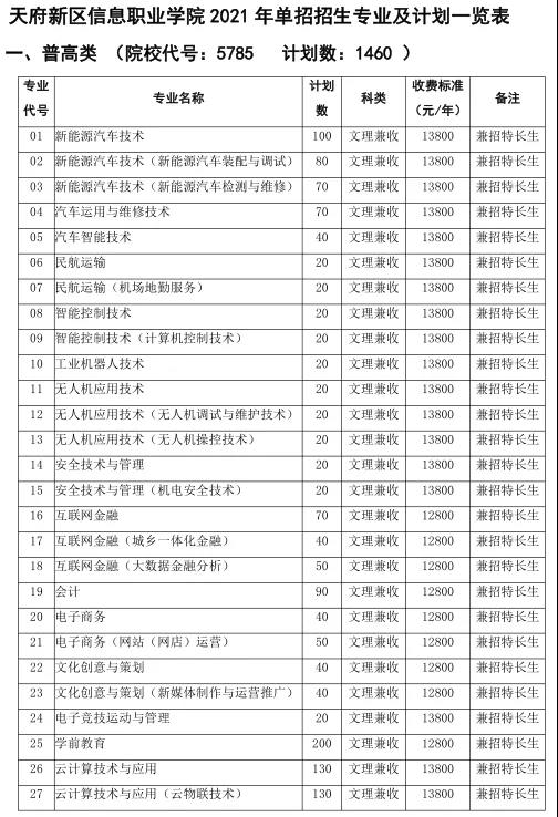 天府新区信息职业学院2021年单招专业及单招计划