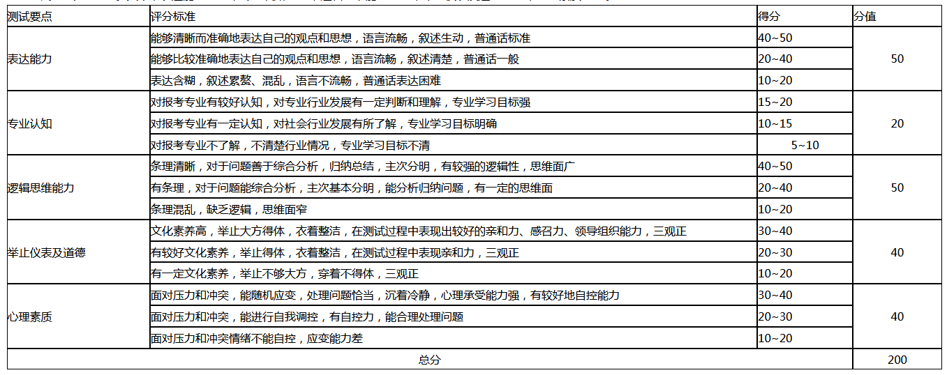 资阳口腔职业学院 2021年高职单招综合素质测试大纲