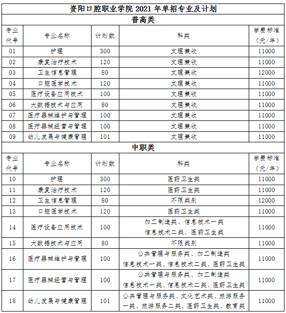 资阳口腔职业学院2021年单招专业