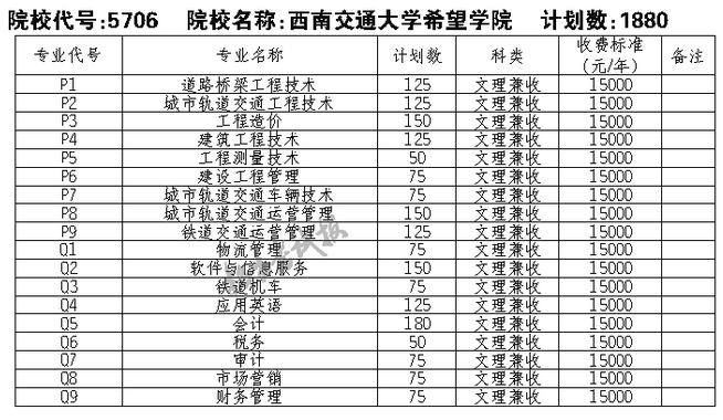 西南交通大学希望学院2021年单招专业