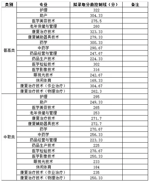 自贡卫校分数线2021单招